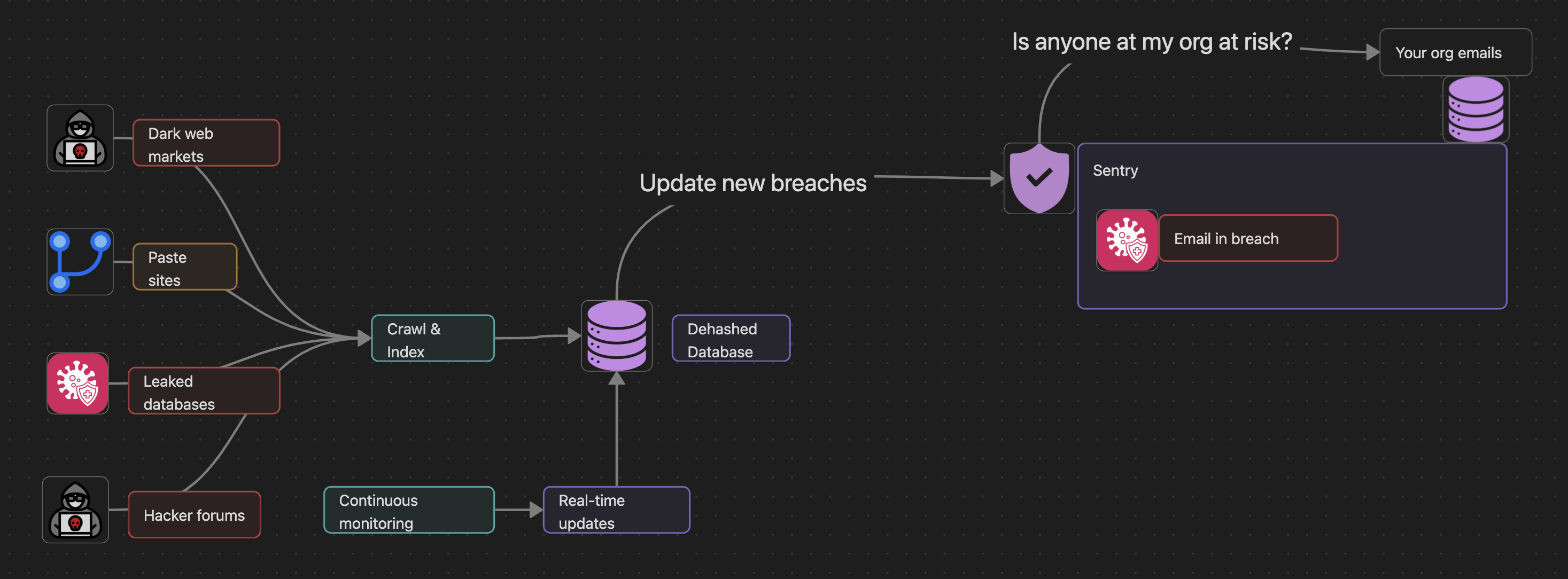 Diagram showing breach detection workflow from dark web sources to Sentry alerts