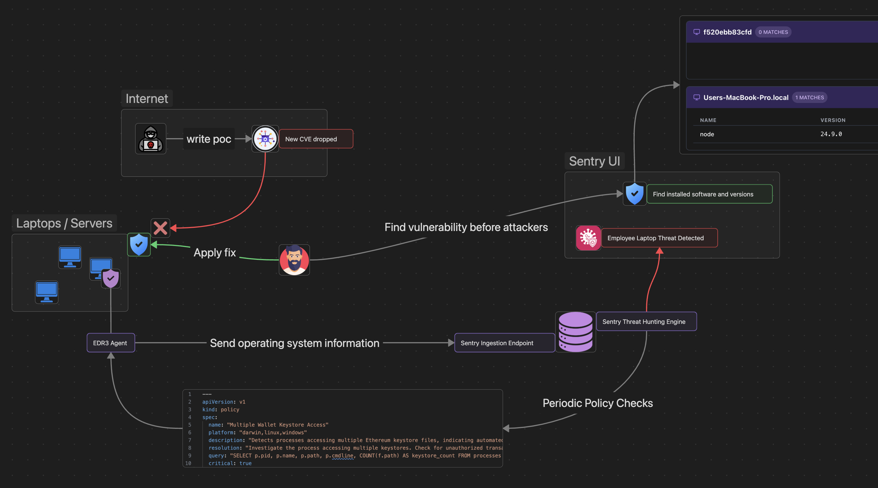 Diagram showing EDR workflow from CVE detection to endpoint protection and threat response